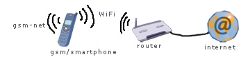 voip gsm ou smartphone